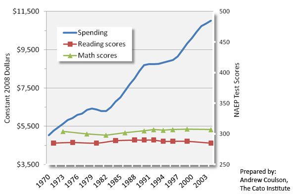 US-Spending-and-Test-Scores-Cato_zps763383fc.jpg